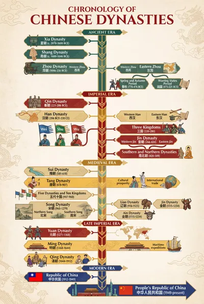 Timeline of Chinese Dynasties generated by AIGH AI Graphics Hub